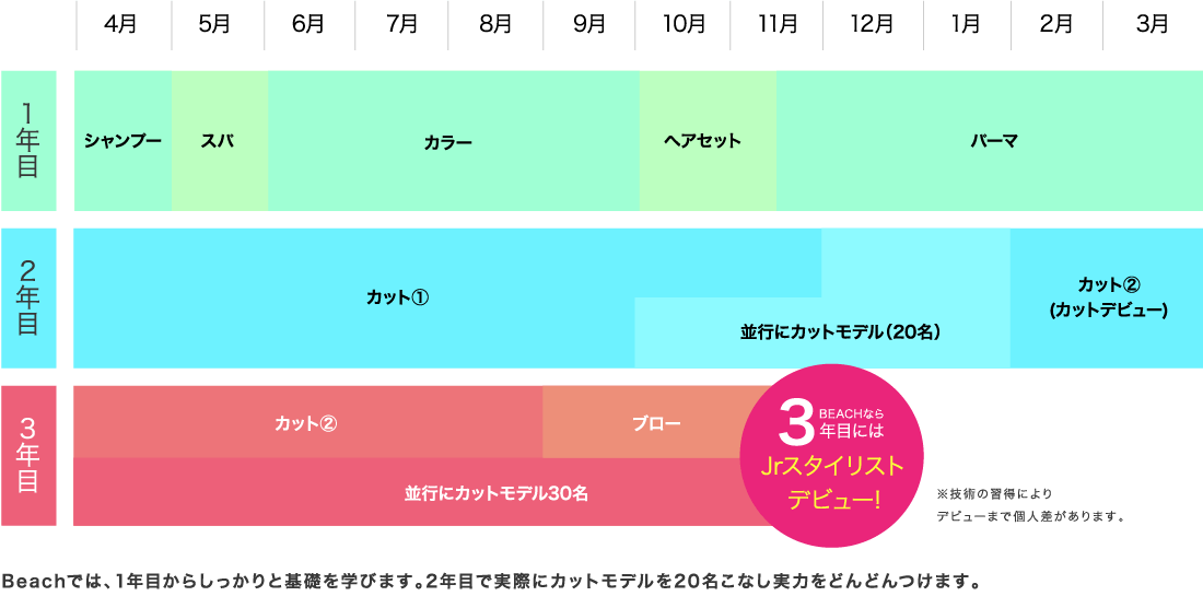 最短2年でスタイリストデビュー！Beachでは、1年目からしっかりと基礎を学びます。2年目で様々なスタイルに対応できるスキルを身につけます。