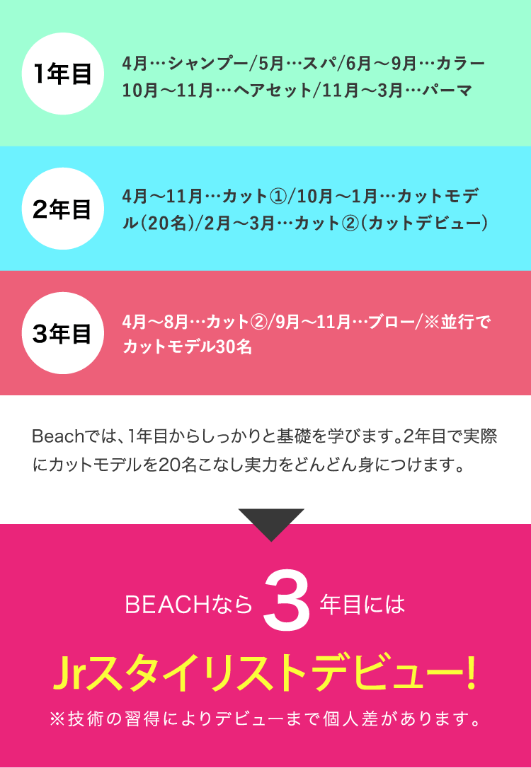 最短2年でスタイリストデビュー！Beachでは、1年目からしっかりと基礎を学びます。2年目で様々なスタイルに対応できるスキルを身につけます。